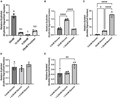 Erythritol synthesis is elevated in response to oxidative stress and regulated by the non-oxidative pentose phosphate pathway in A549 cells